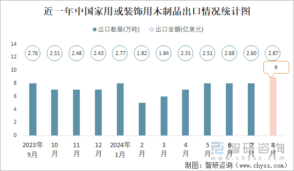 近一年中国家用或装饰用木制品出口情况统计图