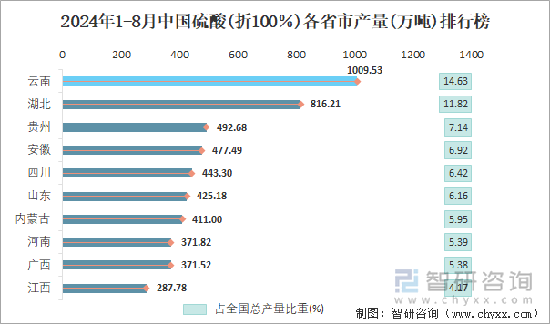 2024年1-8月中国硫酸(折100％)各省市产量排行榜