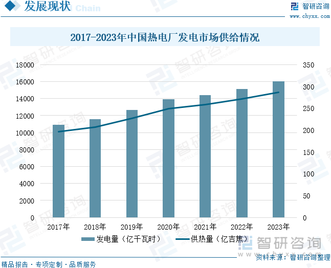 2017-2023年中国热电厂发电市场供给情况