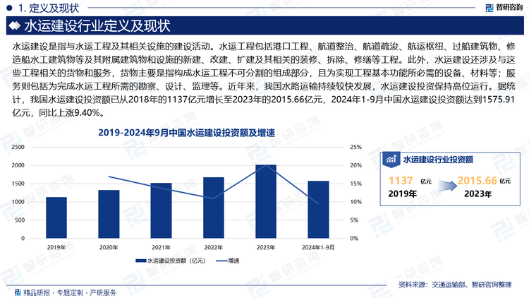 水路运输是一种古老的物流方式，以其低成本、大运量和长距离的运输优势，在物流领域中占据着重要的地位。水路运输主要通过海洋和内河进行，具有覆盖范围广、运输能力强、成本低廉等优点。在全球化和国际贸易不断发展的背景下，水路运输的重要性日益凸显。党的十八大以来，我国高度重视水运工作，出台了一系列重要政策措施，为我国水运高质量发展指明了方向，提供了根本遵循。近年来，我国水路运输持续较快发展，水运建设投资保持高位运行。据统计，我国水运建设投资额已从2018年的1137亿元增长至2023年的2015.66亿元，2024年1-9月中国水运建设投资额达到1575.91亿元，同比上涨9.40%。