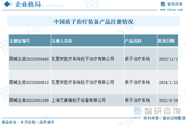 中国质子治疗装备产品注册情况