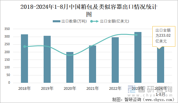 2018-2024年1-8月中国箱包及类似容器出口情况统计图