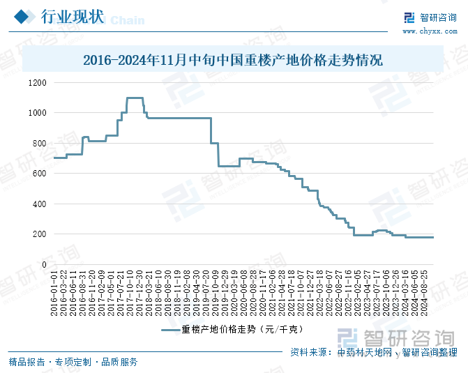 2016-2024年11月中旬中国重楼产地价格走势情况