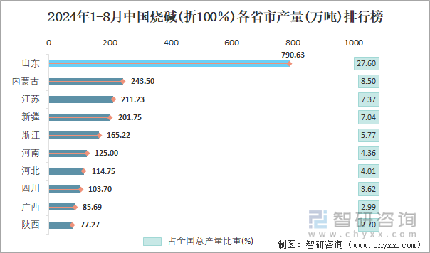 2024年1-8月中国烧碱(折100％)各省市产量排行榜