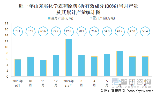 近一年山东省化学农药原药(折有效成分100％)当月产量及其累计产量统计图