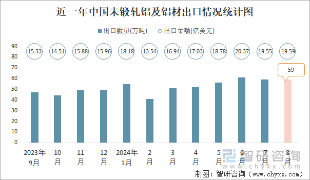 近一年中国未锻轧铝及铝材出口情况统计图