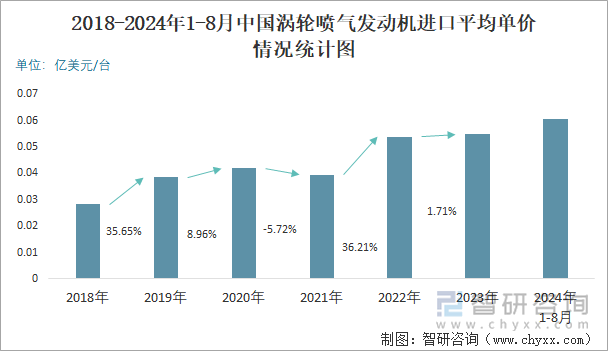 2018-2024年1-8月中国涡轮喷气发动机进口平均单价情况统计图