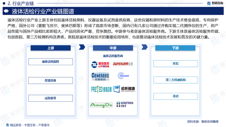 液体活检行业产业上游主体包括液体活检原料、仪器设备及试剂盒供应商，这些仪器和原材料的生产技术壁垒很高，专利保护严格，国外公司（赛默飞世尔、奥林巴斯等）形成了高度市场垄断，国内已有几家公司通过并购实现二代测序仪的生产，但产品性能与国外产品相比差距较大，产品同质化严重，竞争激烈。中游参与者是液体活检服务商。下游主体是液体活检服务终端，包括医院、第三方检测机构及患者。医院是液体活检技术的重要应用场所，也是推动液体活检技术发展和普及的关键力量。