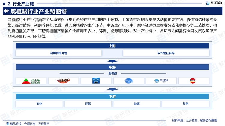 腐植酸行业产业链涵盖了从原材料收集到最终产品应用的各个环节。上游原材料的收集包括动植物废弃物、农作物秸秆等的收集，经过破碎、研磨等预处理后，进入腐植酸的生产环节。中游生产环节中，原料经过微生物发酵或化学提取等工艺处理，得到腐植酸类产品。下游腐植酸产品被广泛应用于农业、环保、能源等领域。整个产业链中，各环节之间需要协同发展以确保产品的质量和应用的效益。