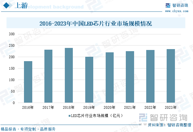 2016-2023年中國LED芯片行業(yè)市場規(guī)模情況