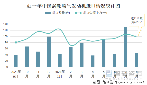 近一年中国涡轮喷气发动机进口情况统计图