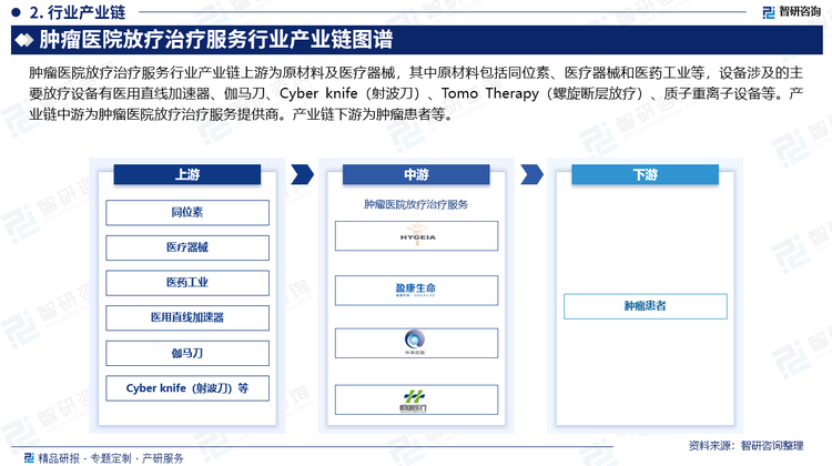 肿瘤医院放疗治疗服务行业产业链上游为原材料及医疗器械，其中原材料包括同位素、医疗器械和医药工业等，设备涉及的主要放疗设备有医用直线加速器、伽马刀、Cyber knife（射波刀）、Tomo Therapy（螺旋断层放疗）、质子重离子设备等。产业链中游为肿瘤医院放疗治疗服务提供商。产业链下游为肿瘤患者等。