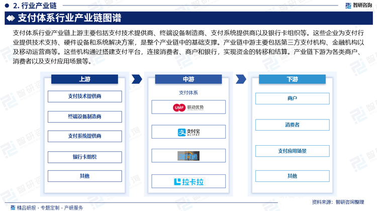 支付体系行业产业链上游主要包括支付技术提供商、终端设备制造商、支付系统提供商以及银行卡组织等。这些企业为支付行业提供技术支持、硬件设备和系统解决方案，是整个产业链中的基础支撑。产业链中游主要包括第三方支付机构、金融机构以及移动运营商等。这些机构通过搭建支付平台，连接消费者、商户和银行，实现资金的转移和结算。产业链下游为各类商户、消费者以及支付应用场景等。