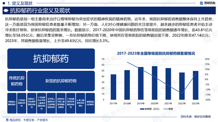 近年來，我國抗抑郁藥銷售額整體保持上升趨勢，這一方面是因為我國抑郁癥患者數(shù)量不斷增加；另一方面，人們對心理健康問題的關(guān)注度提升，越來越多的抑郁癥患者開始主動尋求醫(yī)療幫助，促使抗抑郁藥的需求增長。數(shù)據(jù)顯示，2017-2020年中國抗抑郁藥物在等級醫(yī)院的銷售額逐年增長，由43.81億元增長至58.05億元；隨后受集采影響，一些抗抑郁藥物價格下降，使得其在等級醫(yī)院的銷售額出現(xiàn)下滑，2022年降至47.14億元；2023年，其銷售額恢復增長，上升至49.63億元，同比增長5.3%。