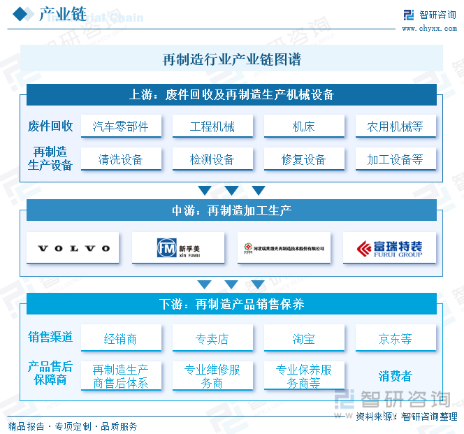 再制造行业产业链图谱