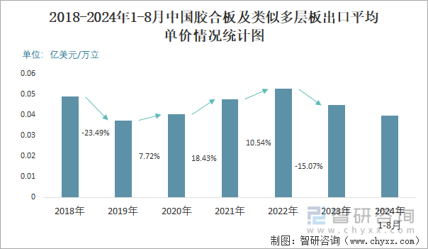 2018-2024年1-8月中国胶合板及类似多层板出口平均单价情况统计图