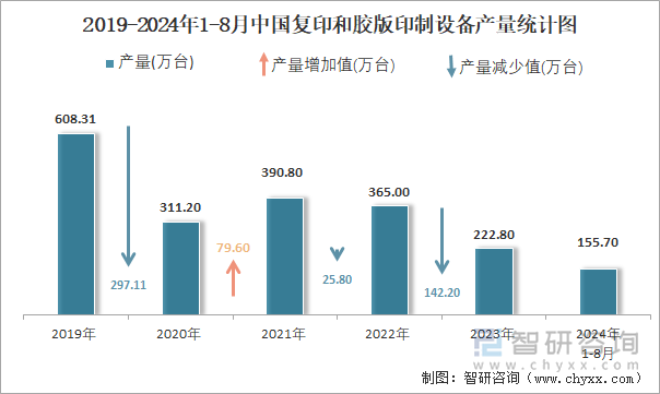 2019-2024年1-8月中国复印和胶版印制设备产量统计图