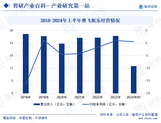 2018-2024年上半年奥飞娱乐经营情况