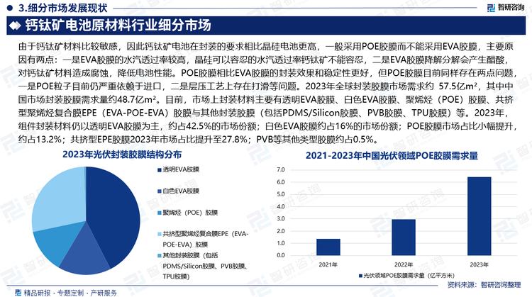 2023年全球封装胶膜市场需求约 57.5亿m²，其中中国市场封装胶膜需求量约48.7亿m²。目前，市场上封装材料主要有透明EVA胶膜、白色EVA胶膜、聚烯烃（POE）胶膜、共挤型聚烯烃复合膜EPE（EVA-POE-EVA）胶膜与其他封装胶膜（包括PDMS/Silicon胶膜、PVB胶膜、TPU胶膜）等。2023年，组件封装材料仍以透明EVA胶膜为主，约占42.5%的市场份额；白色EVA胶膜约占16%的市场份额；POE胶膜市场占比小幅提升，约占13.2%；共挤型EPE胶膜2023年市场占比提升至27.8%；PVB等其他类型胶膜约占0.5%。