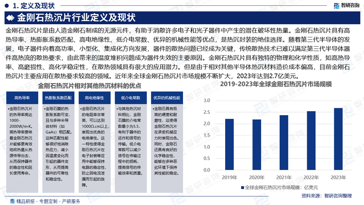 金刚石热沉片是由人造金刚石制成的无源元件，有助于消散许多电子和光子器件中产生的潜在破坏性热量。金刚石热沉片具有高热导率、热膨胀系数匹配、高电绝缘性、低介电常数、优异的机械性能等优点，是热沉封装的绝佳选择。随着第三代半导体的发展，电子器件向着高功率、小型化、集成化方向发展，器件的散热问题已经成为关键，传统散热技术已难以满足第三代半导体器件高热流的散热要求，由此带来的温度堆积问题成为器件失效的主要原因。金刚石热沉片具有独特的物理和化学性质，如高热导率、高磨损性、高化学稳定性，在散热领域具有很大的应用潜力。但是由于相对其他半导体热沉材料造价成本偏高，目前金刚石热沉片主要应用在散热要求较高的领域。近年来全球金刚石热沉片市场规模不断扩大，2023年达到2.7亿美元。