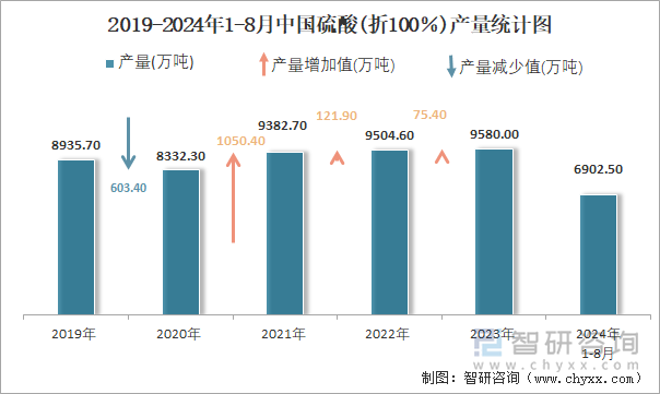 2019-2024年1-8月中国硫酸(折100％)产量统计图