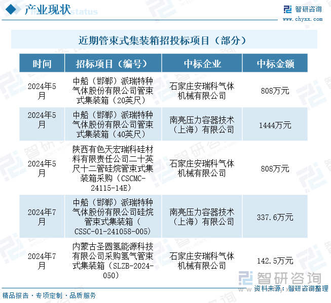 近期管束式集装箱招投标项目（部分）