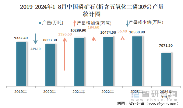 2019-2024年1-8月中国磷矿石(折含五氧化二磷30％)产量统计图