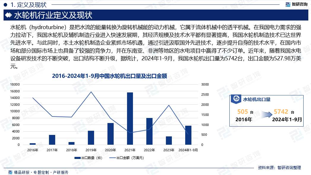 水轮机是重要的水电设备，是水力发电行业必不可少的组成部分，是充分利用清洁可再生能源实现节能减排、减少环境污染的重要设备，其技术发展与我国水电行业的发展规模相适应。在我国电力需求的强力拉动下，我国水轮机及辅机制造行业进入快速发展期，其经济规模及技术水平都有显著提高，我国水轮机制造技术已达世界先进水平。与此同时，本土水轮机制造企业紧抓市场机遇，通过引进汲取国外先进技术，逐步提升自身的技术水平，在国内市场和部分国际市场上也具备了较强的竞争力，并在东南亚、非洲等地区的水电项目中赢得了不少订单。近年来，随着我国水电设备研发技术的不断突破，出口结构不断升级，据统计，2024年1-9月，我国水轮机出口量为5742台，出口金额为527.98万美元。