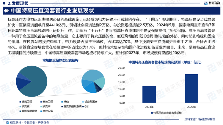 特高压作为电力远距离输送必备的基础设施，已经成为电力运输不可或缺的存在。“十四五”规划期间，特高压建设步伐显著加快，直接投资额飙升至4410亿元，引领社会投资达到2万亿，总投资规模接近2.5万亿。2024年5月，国家电网宣布启动7条长距离特高压直流线路的可研招标工作，此举为“十五五”期间特高压直流线路的建设强度提供了坚实保障。高压直流套管是一种用于高压直流设备中的绝缘装置，它主要用于将变压器的高、低压绕组的引线分别引到油箱的外部，同时起到绝缘和固定的作用。在换流站的投资构成中，电力设备占据主导地位，占比高达70%，其中换流变与换流阀更是重中之重，合计占比约46%。尽管直流穿墙套管在总投资中的占比仅为1.4%，但其技术复杂性和国产化进程却备受业界瞩目。未来，随着特高压直流工程项目的持续推进，中国特高压直流套管市场规模将持续扩大。预计到2027年，市场规模有望超过20亿元。