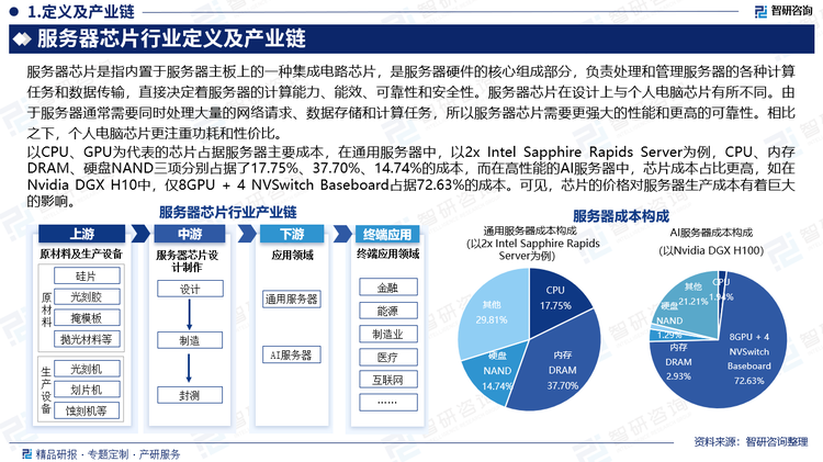 服務(wù)器芯片是指內(nèi)置于服務(wù)器主板上的一種集成電路芯片，是服務(wù)器硬件的核心組成部分，負(fù)責(zé)處理和管理服務(wù)器的各種計算任務(wù)和數(shù)據(jù)傳輸，直接決定著服務(wù)器的計算能力、能效、可靠性和安全性。服務(wù)器芯片在設(shè)計上與個人電腦芯片有所不同。由于服務(wù)器通常需要同時處理大量的網(wǎng)絡(luò)請求、數(shù)據(jù)存儲和計算任務(wù)，所以服務(wù)器芯片需要更強大的性能和更高的可靠性。相比之下，個人電腦芯片更注重功耗和性價比。以CPU、GPU為代表的芯片占據(jù)服務(wù)器主要成本，在通用服務(wù)器中，以2x Intel Sapphire Rapids Server為例，CPU、內(nèi)存DRAM、硬盤NAND三項分別占據(jù)了17.75%、37.70%、14.74%的成本，而在高性能的AI服務(wù)器中，芯片成本占比更高，如在Nvidia DGX H10中，僅8GPU + 4 NVSwitch Baseboard占據(jù)72.63%的成本?？梢?，芯片的價格對服務(wù)器生產(chǎn)成本有著巨大的影響。