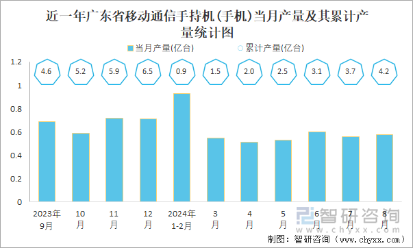 近一年广东省移动通信手持机(手机)当月产量及其累计产量统计图