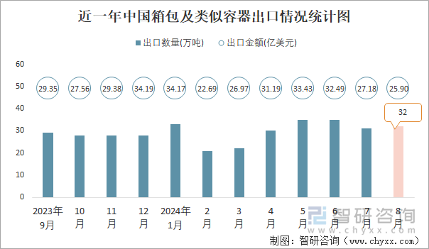 近一年中国箱包及类似容器出口情况统计图