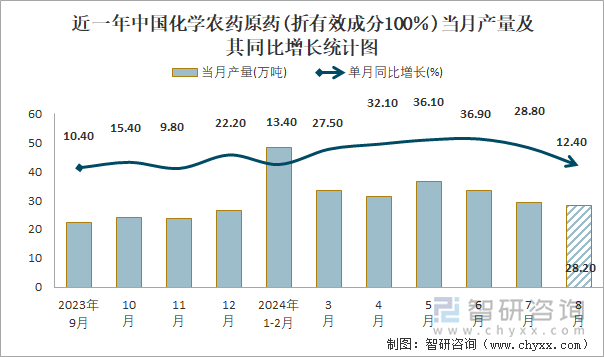 近一年中国化学农药原药(折有效成分100％)当月产量及其同比增长统计图