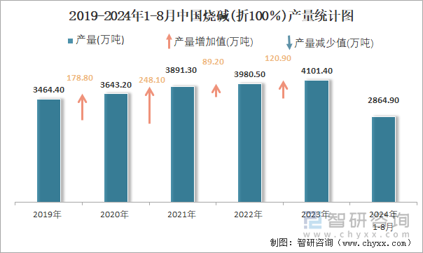 2019-2024年1-8月中国烧碱(折100％)产量统计图