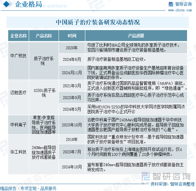 中国质子治疗装备研发动态情况