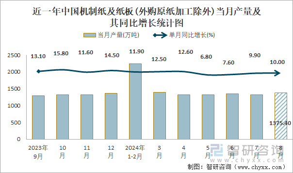 近一年中国机制纸及纸板(外购原纸加工除外)当月产量及其同比增长统计图