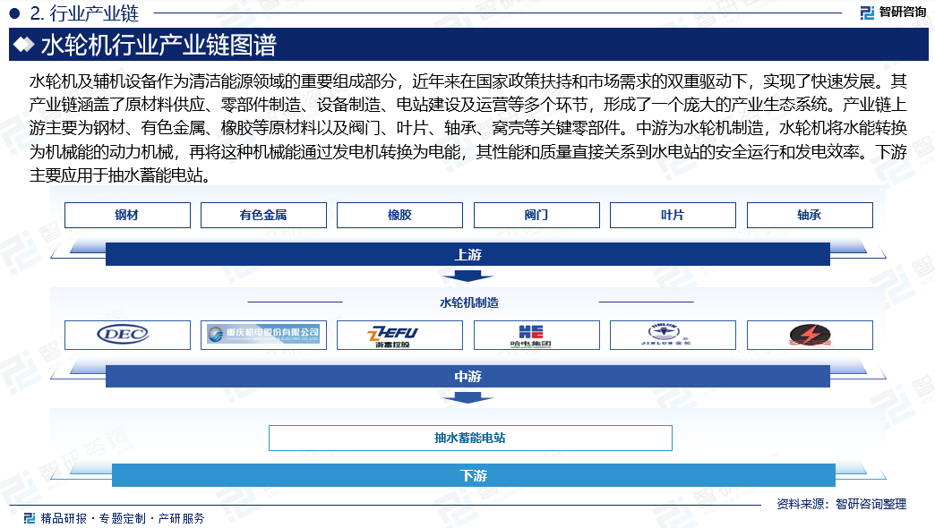水轮机及辅机设备作为清洁能源领域的重要组成部分，近年来在国家政策扶持和市场需求的双重驱动下，实现了快速发展。其产业链涵盖了原材料供应、零部件制造、设备制造、电站建设及运营等多个环节，形成了一个庞大的产业生态系统。产业链上游主要为钢材、有色金属、橡胶等原材料以及阀门、叶片、轴承、窝壳等关键零部件。中游为水轮机制造，水轮机将水能转换为机械能的动力机械，再将这种机械能通过发电机转换为电能，其性能和质量直接关系到水电站的安全运行和发电效率。下游主要应用于抽水蓄能电站。