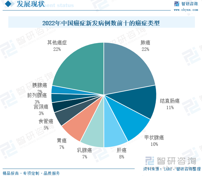 2022年中国癌症新发病例数前十的癌症类型