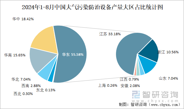 2024年1-8月中国大气污染防治设备产量大区占比统计图