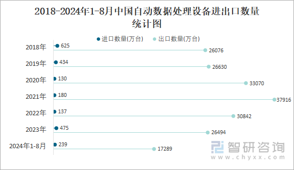 2018-2024年1-8月中国自动数据处理设备进出口数量统计图