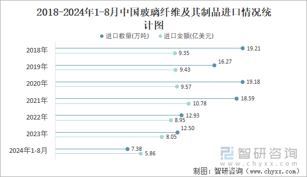 2018-2024年1-8月中国玻璃纤维及其制品进口情况统计图