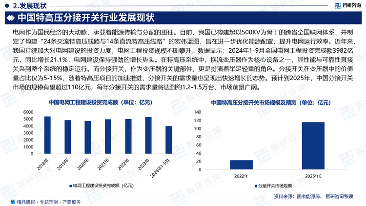 电网作为国民经济的大动脉，承载着能源传输与分配的重任。目前，我国已构建起以500KV为骨干的跨省全国联网体系，并制定了构建“24条交流特高压线路与14条直流特高压线路”的宏伟蓝图，旨在进一步优化能源配置，提升电网运行效率。近年来，我国持续加大对电网建设的投资力度，电网工程投资规模不断攀升。数据显示：2024年1-9月全国电网工程投资完成额3982亿元，同比增长21.1%，电网建设保持强劲的增长势头。在特高压系统中，换流变压器作为核心设备之一，其性能与可靠性直接关系到整个系统的稳定运行。而分接开关，作为变压器的关键部件，更是扮演着举足轻重的角色。分接开关在变压器中的价值量占比仅为5-15%，随着特高压项目的加速推进，分接开关的需求量也呈现出快速增长的态势。预计到2025年，中国分接开关市场的规模有望超过110亿元，每年分接开关的需求量将达到约1.2-1.5万台，市场前景广阔。