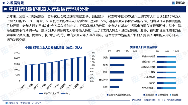 近年来，我国人口增长放缓，老龄化社会转型速度明显加快。数据显示，2023年中国65岁及以上的老年人口已达到21676万人，占总人口的15.38%；同时，60岁及以上的老年人口占比也已达到19.5%，逼近中度老龄化社会的标准。随着全球老龄化问题的日益严重，老年人照护已成为社会各界关注的焦点。根据CLHLS的数据，老年人在基本生活需求方面存在显著困难。其中，洗澡是最需要帮助的一项，高达52.8%的受访老人需要他人协助，且近7成的人完全无法自己完成。此外，在功能性生活需求方面，如乘坐公共交通、提重物、长时间步行等，也有大量老年人存在困难。这些需求为智能照护机器人提供了明确的应用方向及广阔的发展空间。