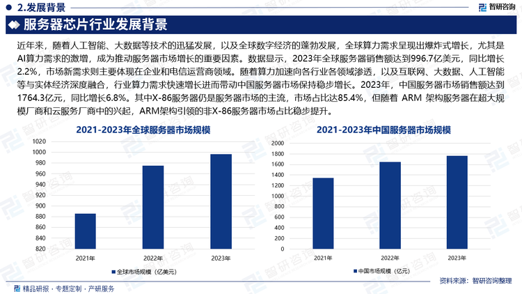 近年來，隨著人工智能、大數(shù)據(jù)等技術(shù)的迅猛發(fā)展，以及全球數(shù)字經(jīng)濟的蓬勃發(fā)展，全球算力需求呈現(xiàn)出爆炸式增長，尤其是AI算力需求的激增，成為推動服務(wù)器市場增長的重要因素。數(shù)據(jù)顯示，2023年全球服務(wù)器銷售額達到996.7億美元，同比增長2.2%，市場新需求則主要體現(xiàn)在企業(yè)和電信運營商領(lǐng)域。隨著算力加速向各行業(yè)各領(lǐng)域滲透，以及互聯(lián)網(wǎng)、大數(shù)據(jù)、人工智能等與實體經(jīng)濟深度融合，行業(yè)算力需求快速增長進而帶動中國服務(wù)器市場保持穩(wěn)步增長。2023年，中國服務(wù)器市場銷售額達到1764.3億元，同比增長6.8%。其中X-86服務(wù)器仍是服務(wù)器市場的主流，市場占比達85.4%，但隨著 ARM 架構(gòu)服務(wù)器在超大規(guī)模廠商和云服務(wù)廠商中的興起，ARM架構(gòu)引領(lǐng)的非X-86服務(wù)器市場占比穩(wěn)步提升。