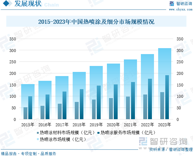 2015-2023年中国热喷涂及细分市场规模情况