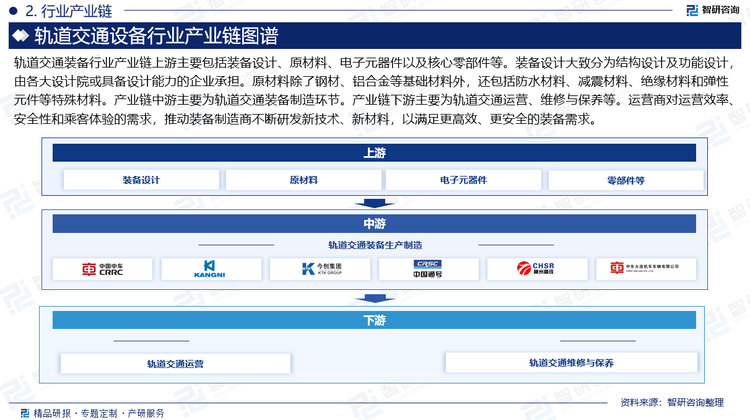 轨道交通装备行业产业链上游主要包括装备设计、原材料、电子元器件以及核心零部件等。装备设计大致分为结构设计及功能设计，由各大设计院或具备设计能力的企业承担。原材料除了钢材、铝合金等基础材料外，还包括防水材料、减震材料、绝缘材料和弹性元件等特殊材料。产业链中游主要为轨道交通装备制造环节。产业链下游主要为轨道交通运营、维修与保养等。运营商对运营效率、安全性和乘客体验的需求，推动装备制造商不断研发新技术、新材料，以满足更高效、更安全的装备需求。