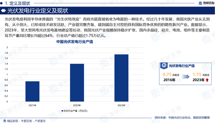 光伏发电是利用半导体界面的“光生伏特效应”而将光能直接转变为电能的一种技术。经过几十年发展，我国光快产业从无到有、从小到大，已形成技术研发活跃、产业链完整齐备、端到端自主可控的具有国际竞争优势的的路性新兴产业。数据显示，2023年，受大型风电光伏发电基地建设等拉动，我国光伏产业规模保持稳步扩张，国内多晶硅、硅片、电池、组件等主要制造环节产量同比增长均超过64%，行业总产值已超过1.75万亿元。