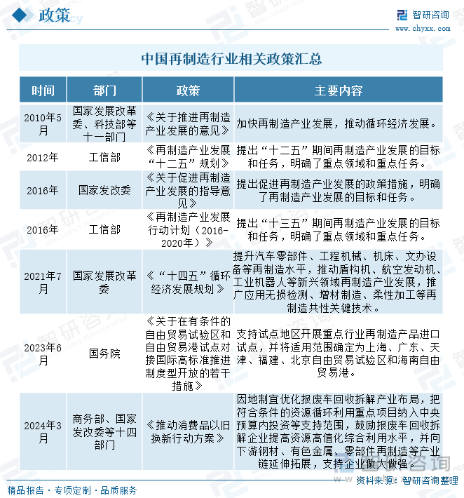 中国再制造行业相关政策汇总