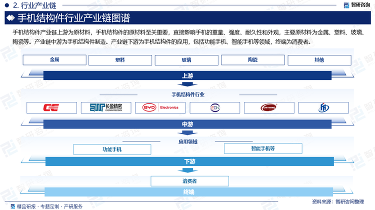 手机结构件产业链上游为原材料，手机结构件的原材料至关重要，直接影响手机的重量、强度、耐久性和外观，主要原材料为金属、塑料、玻璃、陶瓷等。产业链中游为手机结构件制造。产业链下游为手机结构件的应用，包括功能手机、智能手机等领域，终端为消费者。