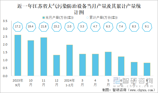 近一年江苏省大气污染防治设备当月产量及其累计产量统计图